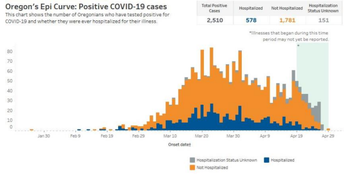 Chart showing the number of Oregonians who have test positive for COVID 19 and whether they were hospitalized for their illness