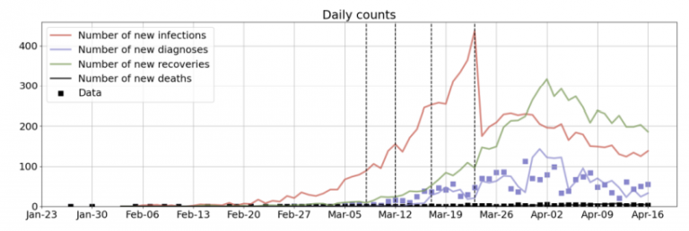Line chart showing Covid 19 counts from January through April