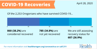 Image showing Covid 19 recovery counts in Oregon as of April 28, 2020