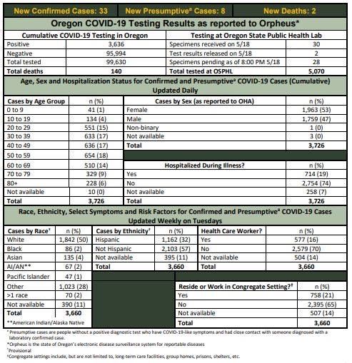 Chart showing Oregon COVID 19 testing results